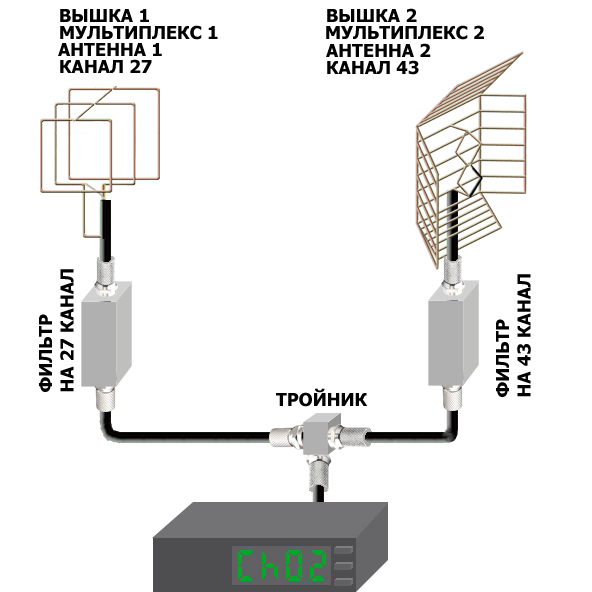 Подключение двух разных антенн к одному телевизору